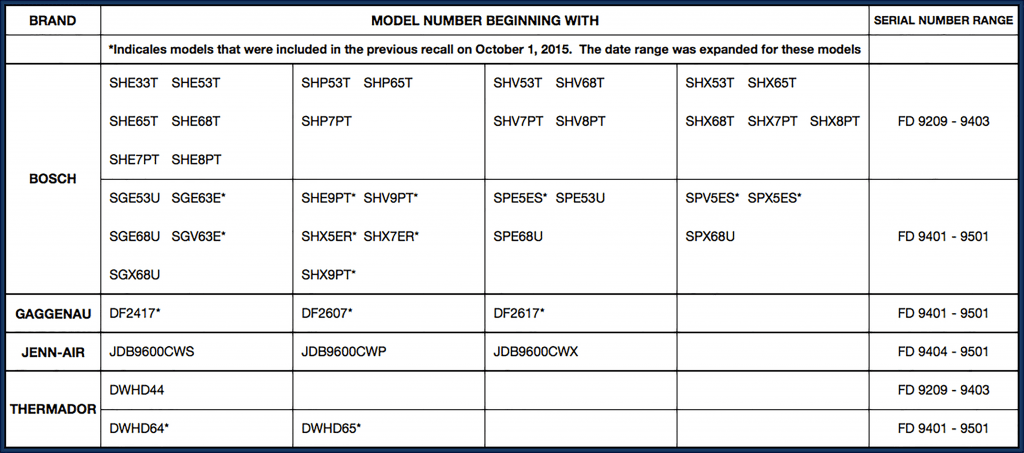 dishwasher recall models